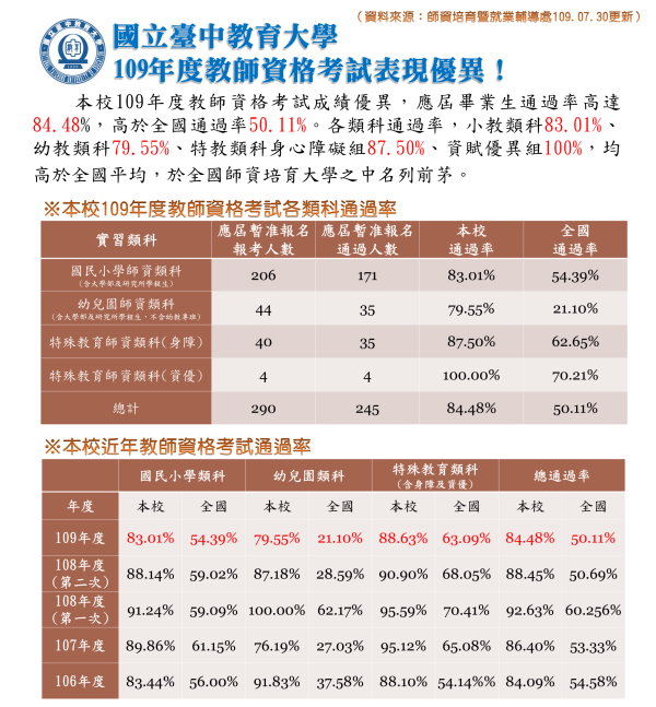 本校109年教師資格考試通過率達84.48%，表現優異！